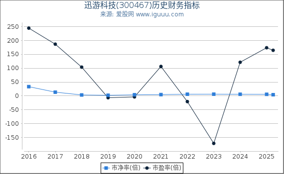迅游科技(300467)股东权益比率、固定资产比率等历史财务指标图