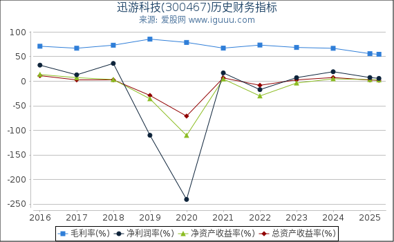 迅游科技(300467)股东权益比率、固定资产比率等历史财务指标图