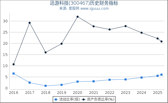 迅游科技(300467)股东权益比率、固定资产比率等历史财务指标图