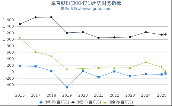 厚普股份(300471)股东权益比率、固定资产比率等历史财务指标图