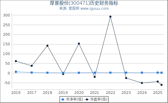 厚普股份(300471)股东权益比率、固定资产比率等历史财务指标图