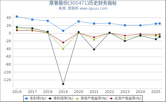厚普股份(300471)股东权益比率、固定资产比率等历史财务指标图