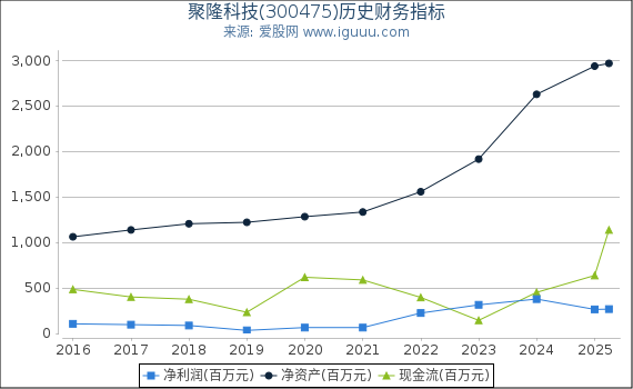 聚隆科技(300475)股东权益比率、固定资产比率等历史财务指标图