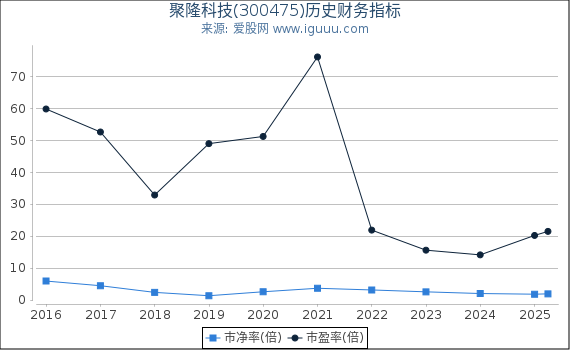 聚隆科技(300475)股东权益比率、固定资产比率等历史财务指标图