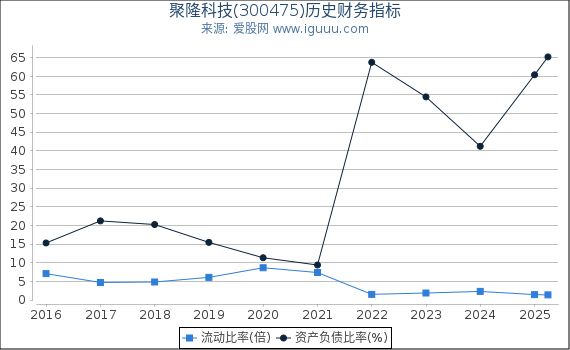 聚隆科技(300475)股东权益比率、固定资产比率等历史财务指标图