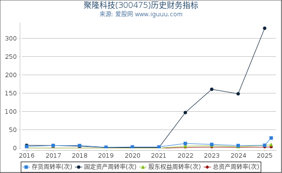 聚隆科技(300475)股东权益比率、固定资产比率等历史财务指标图