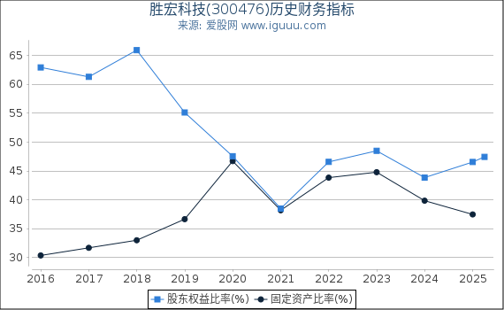 胜宏科技(300476)股东权益比率、固定资产比率等历史财务指标图