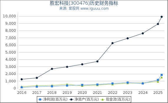 胜宏科技(300476)股东权益比率、固定资产比率等历史财务指标图