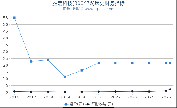 胜宏科技(300476)股东权益比率、固定资产比率等历史财务指标图