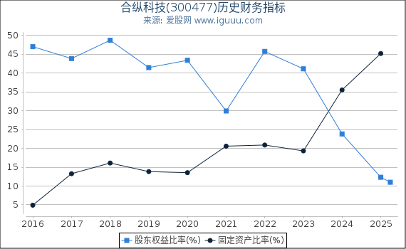 合纵科技(300477)股东权益比率、固定资产比率等历史财务指标图