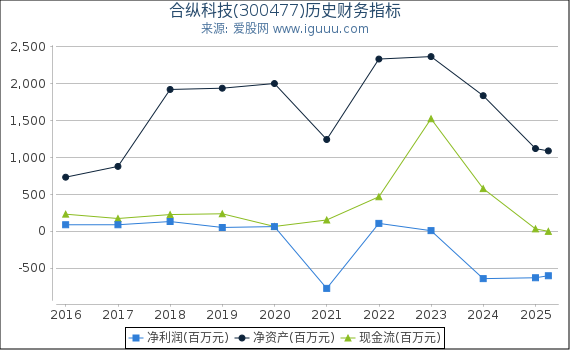 合纵科技(300477)股东权益比率、固定资产比率等历史财务指标图