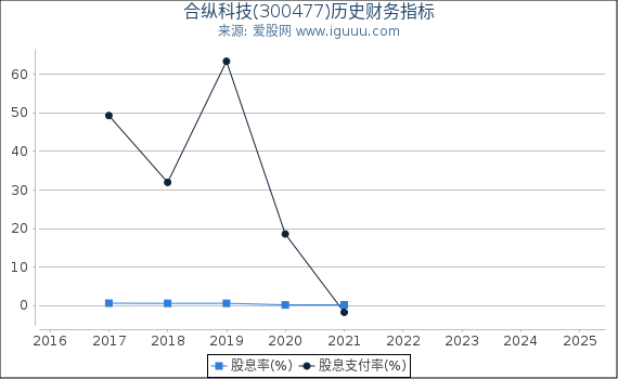 合纵科技(300477)股东权益比率、固定资产比率等历史财务指标图