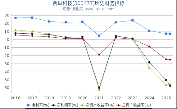 合纵科技(300477)股东权益比率、固定资产比率等历史财务指标图