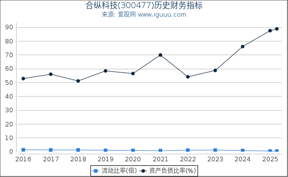 合纵科技(300477)股东权益比率、固定资产比率等历史财务指标图
