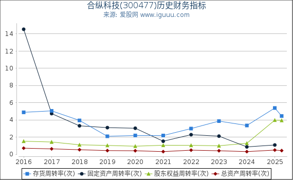合纵科技(300477)股东权益比率、固定资产比率等历史财务指标图