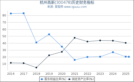 杭州高新(300478)股东权益比率、固定资产比率等历史财务指标图