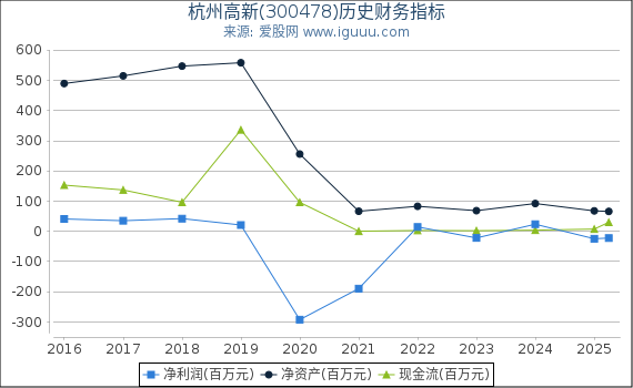 杭州高新(300478)股东权益比率、固定资产比率等历史财务指标图