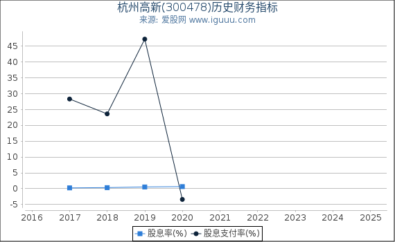 杭州高新(300478)股东权益比率、固定资产比率等历史财务指标图