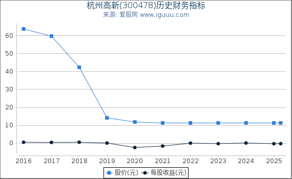 杭州高新(300478)股东权益比率、固定资产比率等历史财务指标图