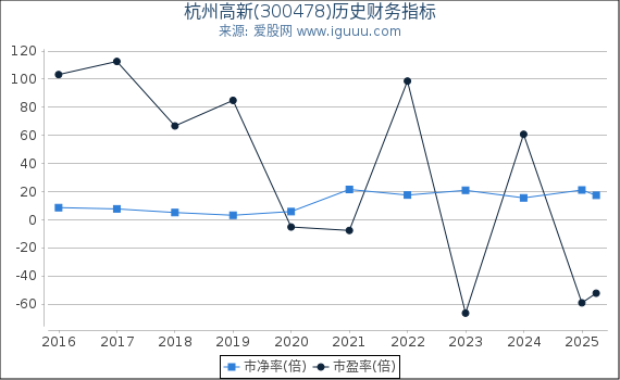 杭州高新(300478)股东权益比率、固定资产比率等历史财务指标图