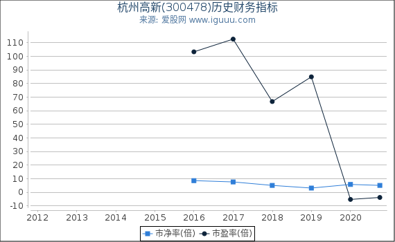 杭州高新(300478)股东权益比率、固定资产比率等历史财务指标图