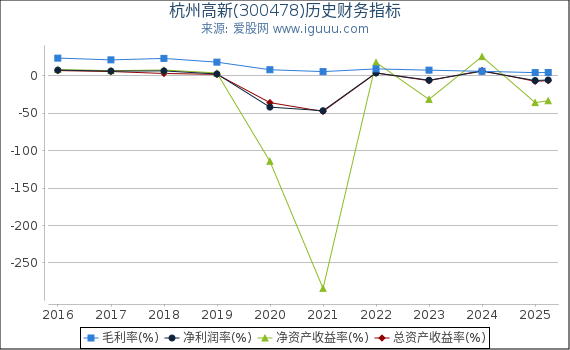 杭州高新(300478)股东权益比率、固定资产比率等历史财务指标图
