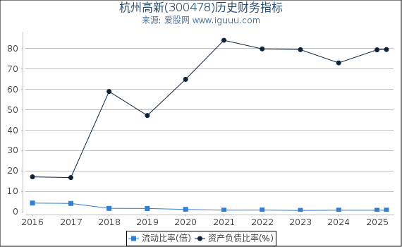 杭州高新(300478)股东权益比率、固定资产比率等历史财务指标图