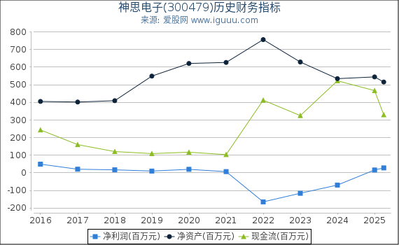 神思电子(300479)股东权益比率、固定资产比率等历史财务指标图