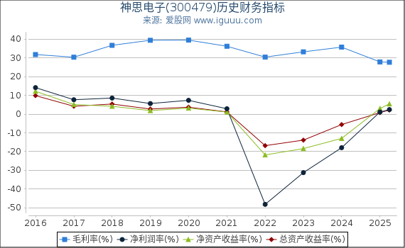 神思电子(300479)股东权益比率、固定资产比率等历史财务指标图