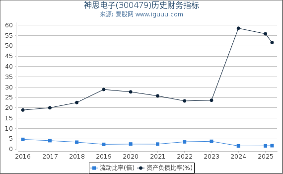 神思电子(300479)股东权益比率、固定资产比率等历史财务指标图