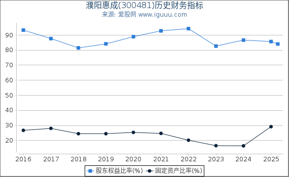 濮阳惠成(300481)股东权益比率、固定资产比率等历史财务指标图