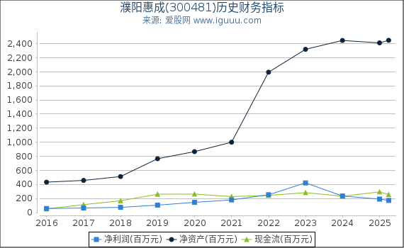 濮阳惠成(300481)股东权益比率、固定资产比率等历史财务指标图