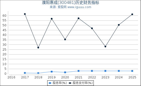 濮阳惠成(300481)股东权益比率、固定资产比率等历史财务指标图