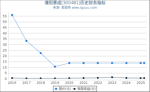濮阳惠成(300481)股东权益比率、固定资产比率等历史财务指标图