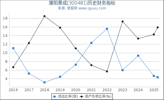 濮阳惠成(300481)股东权益比率、固定资产比率等历史财务指标图