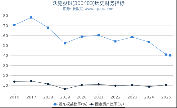 沃施股份(300483)股东权益比率、固定资产比率等历史财务指标图