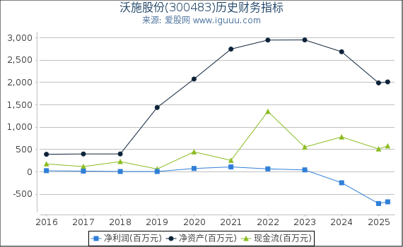 沃施股份(300483)股东权益比率、固定资产比率等历史财务指标图