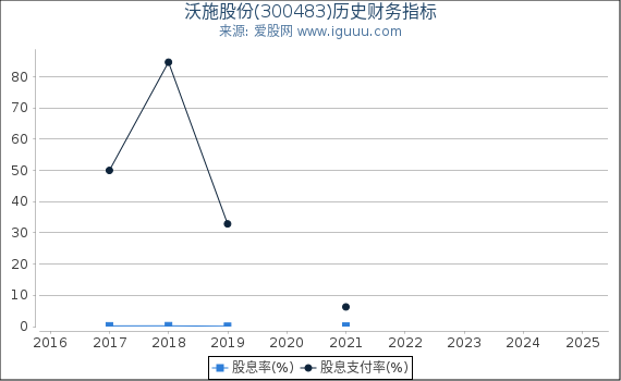 沃施股份(300483)股东权益比率、固定资产比率等历史财务指标图