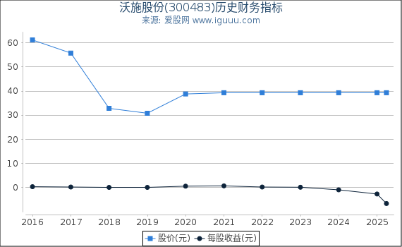 沃施股份(300483)股东权益比率、固定资产比率等历史财务指标图