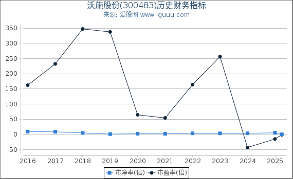 沃施股份(300483)股东权益比率、固定资产比率等历史财务指标图