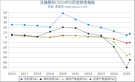 沃施股份(300483)股东权益比率、固定资产比率等历史财务指标图