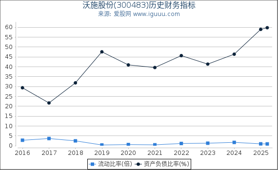 沃施股份(300483)股东权益比率、固定资产比率等历史财务指标图