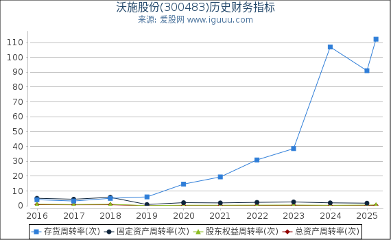 沃施股份(300483)股东权益比率、固定资产比率等历史财务指标图