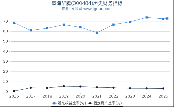 蓝海华腾(300484)股东权益比率、固定资产比率等历史财务指标图