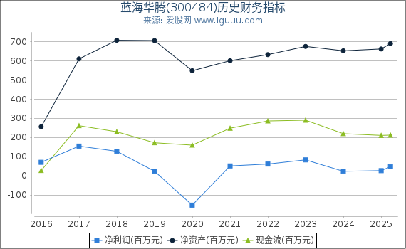 蓝海华腾(300484)股东权益比率、固定资产比率等历史财务指标图