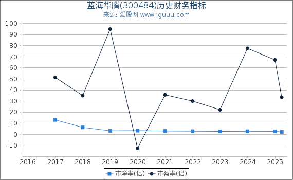 蓝海华腾(300484)股东权益比率、固定资产比率等历史财务指标图