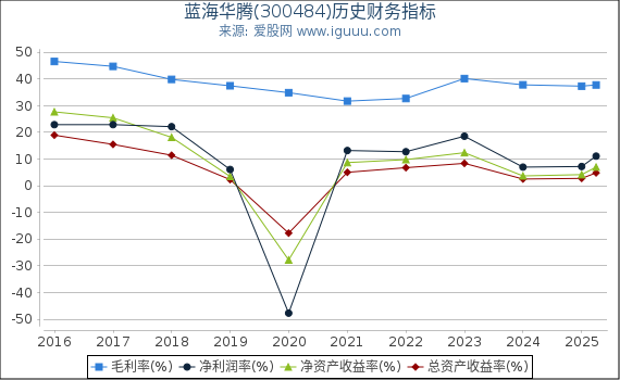 蓝海华腾(300484)股东权益比率、固定资产比率等历史财务指标图