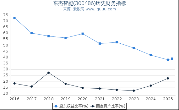东杰智能(300486)股东权益比率、固定资产比率等历史财务指标图
