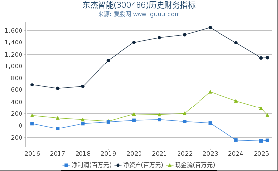 东杰智能(300486)股东权益比率、固定资产比率等历史财务指标图