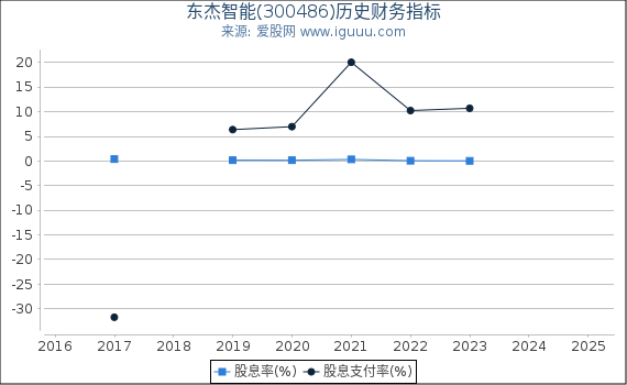 东杰智能(300486)股东权益比率、固定资产比率等历史财务指标图